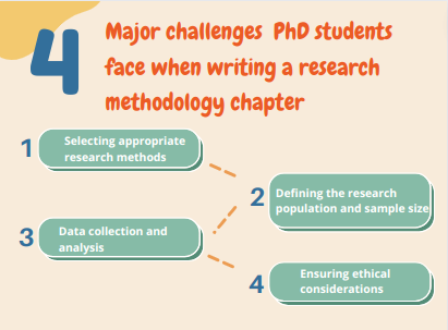 Some common challenges that PhD students may face when writing a research methodology chapter are 